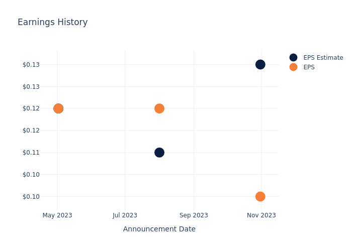 eps graph