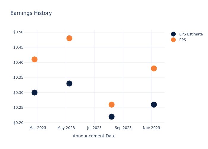 eps graph