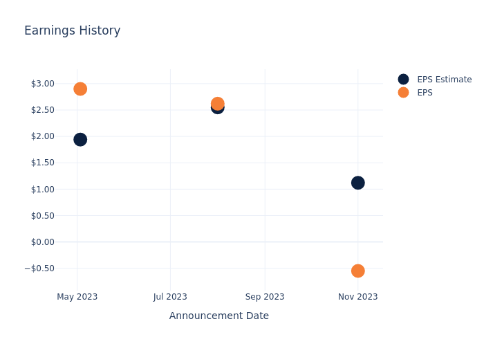 eps graph