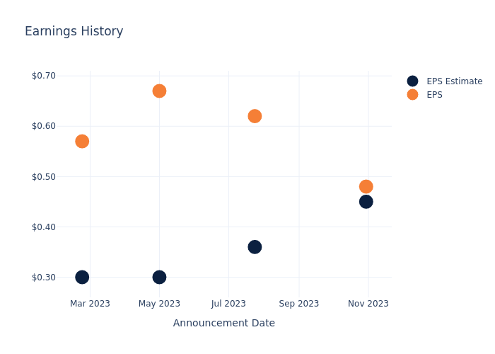 eps graph