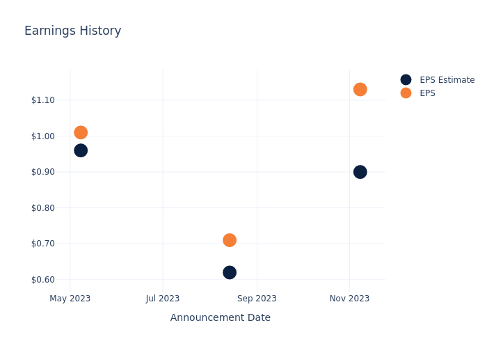 eps graph