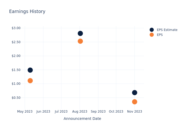 eps graph