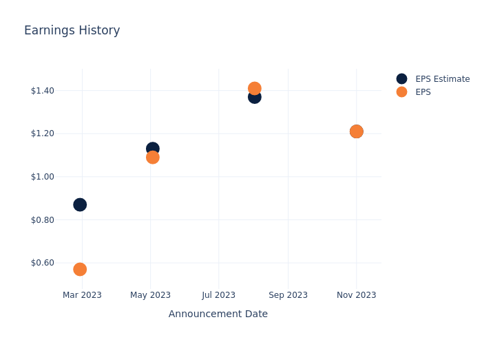 eps graph