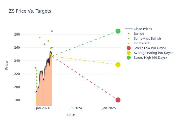 price target chart