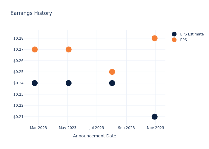 eps graph