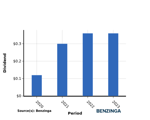 dividend chart graph