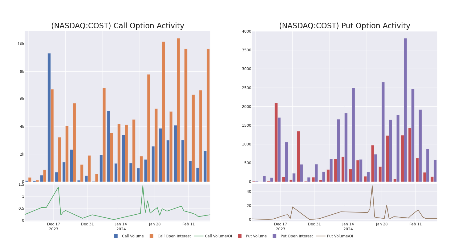 Options Call Chart