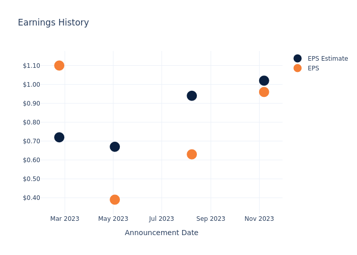 eps graph