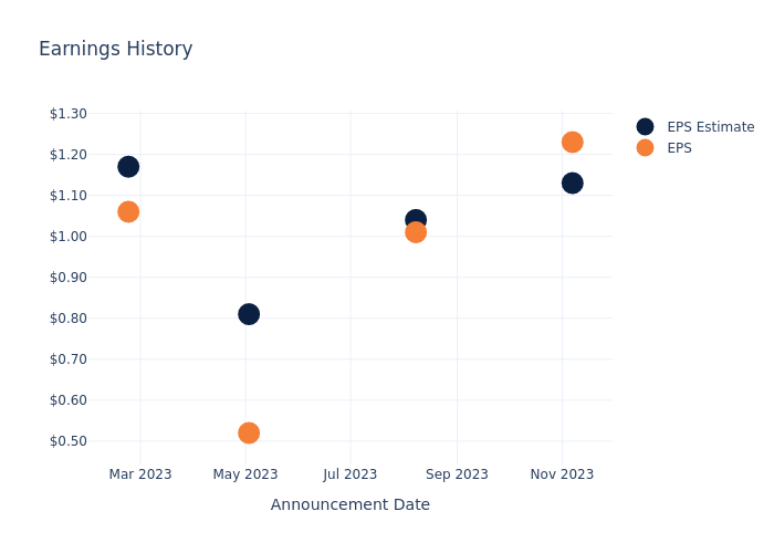 eps graph