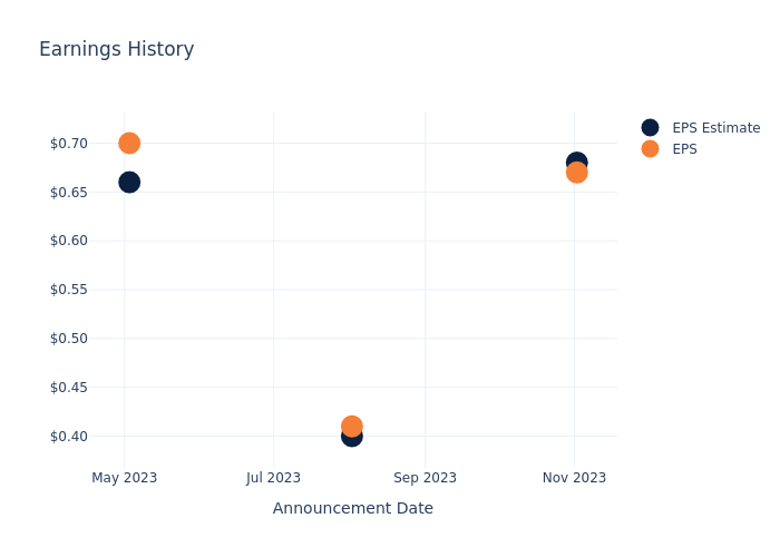 eps graph