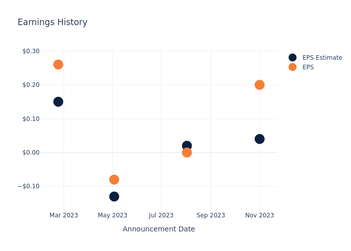 eps graph