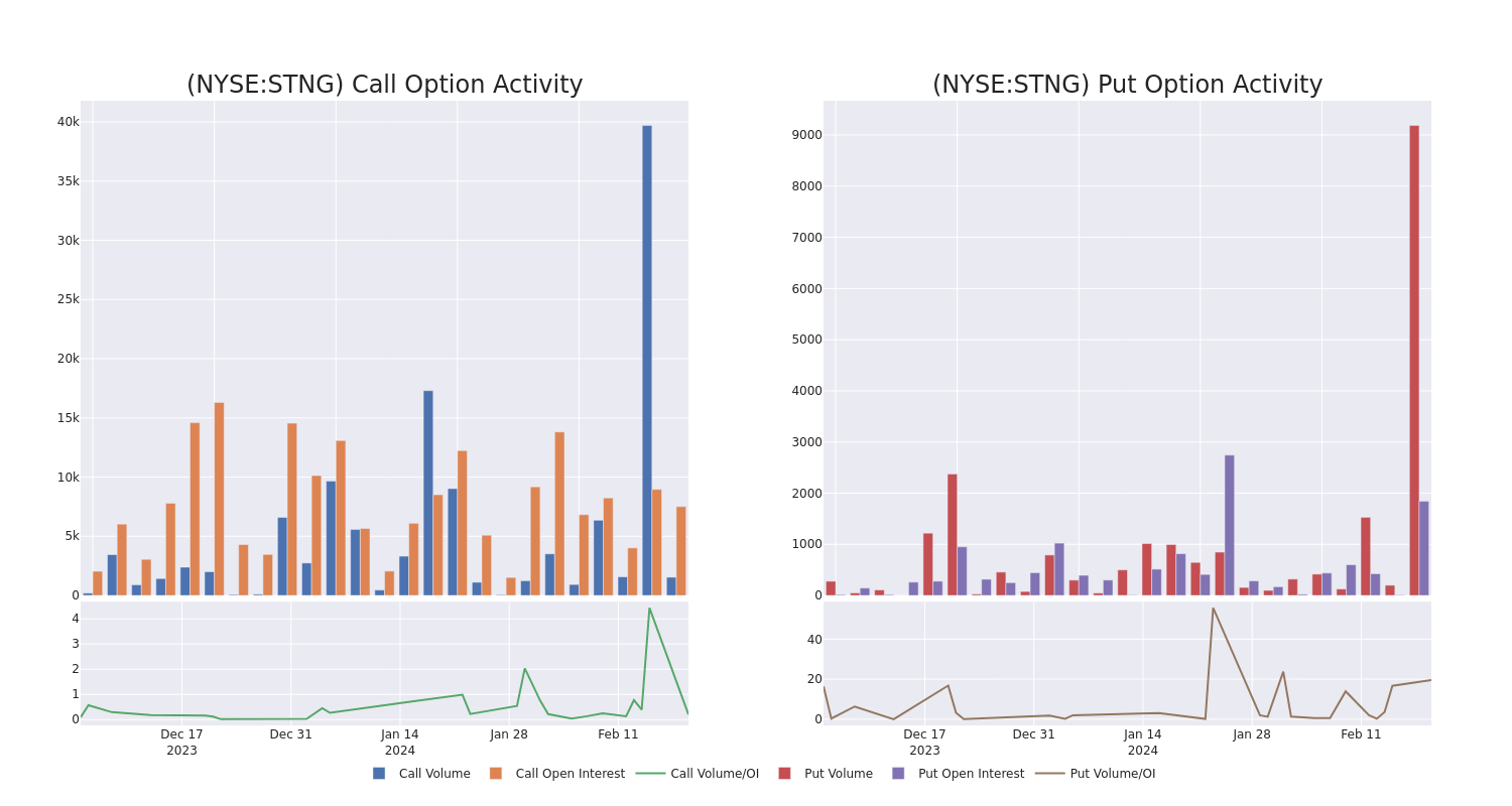 Options Call Chart