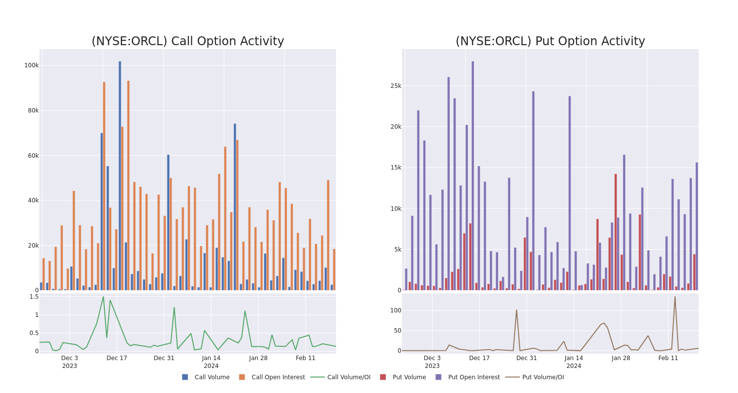 Options Call Chart