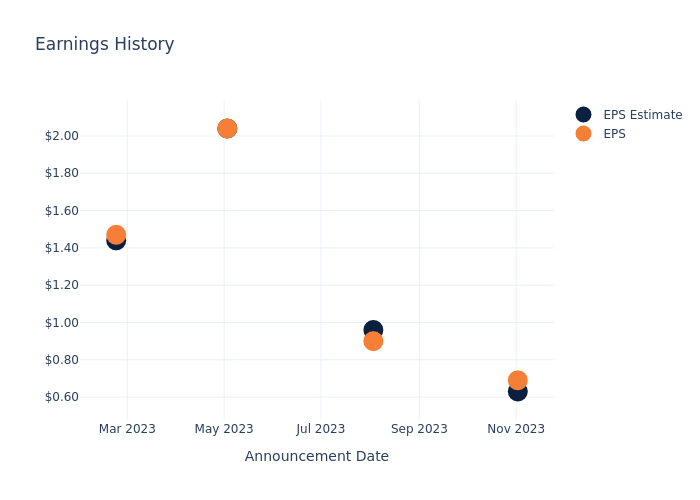 eps graph