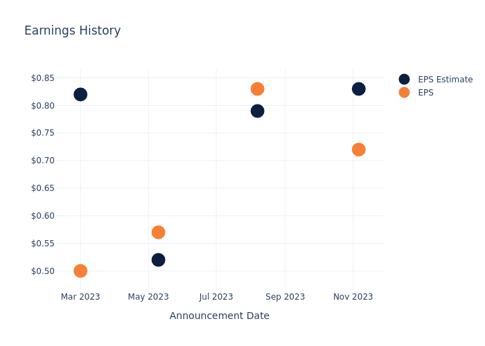 eps graph