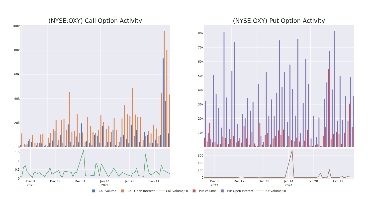 Options Call Chart