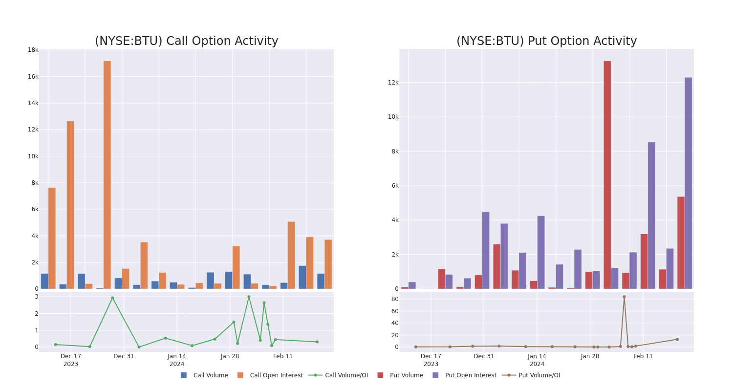 Options Call Chart