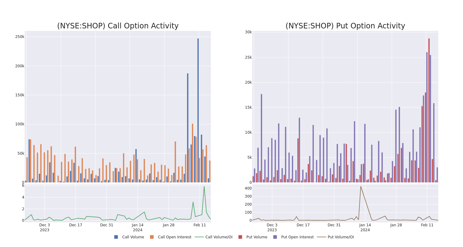 Options Call Chart