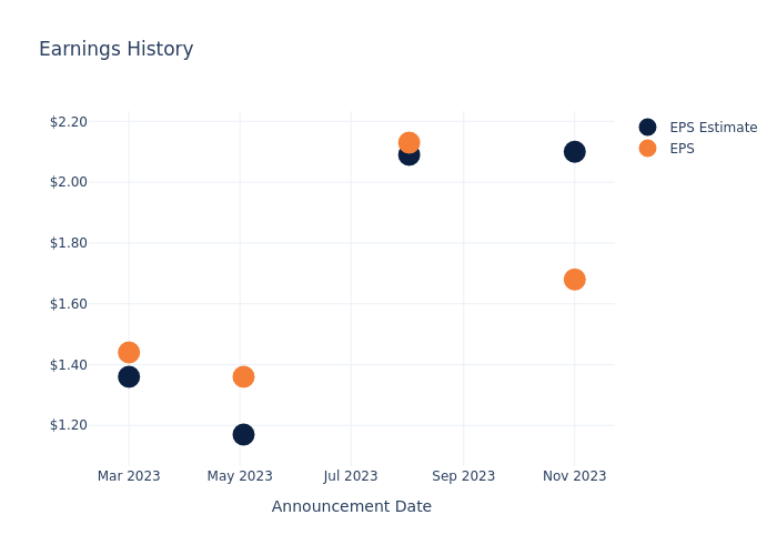 eps graph