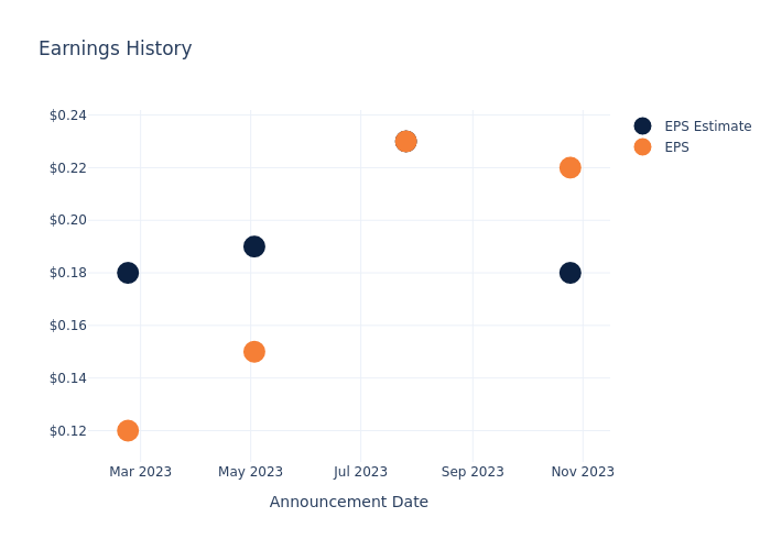 eps graph