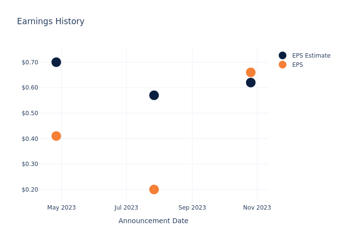 eps graph