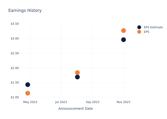 eps graph