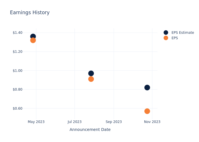 eps graph