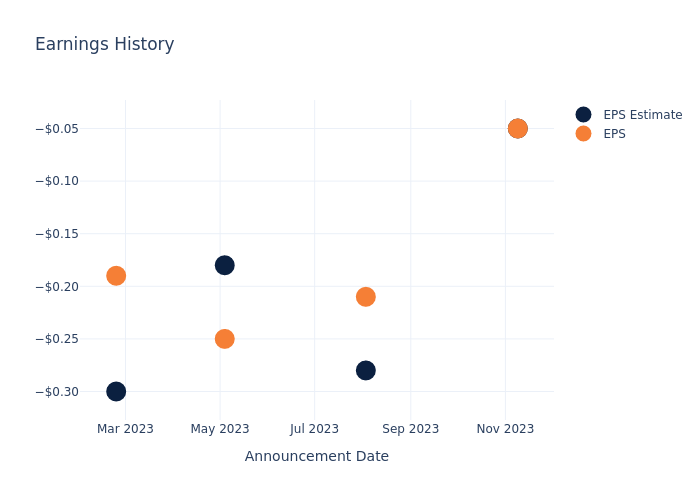 eps graph