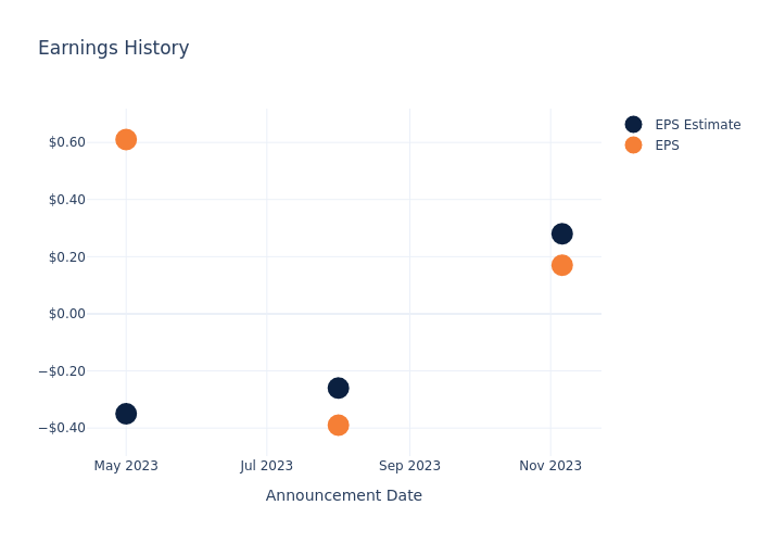 eps graph