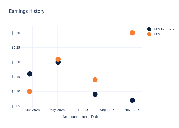 eps graph