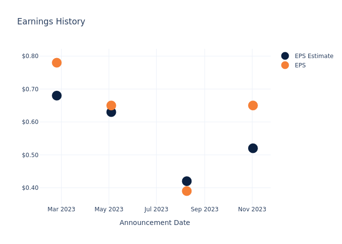 eps graph