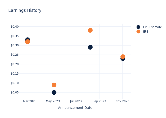 eps graph