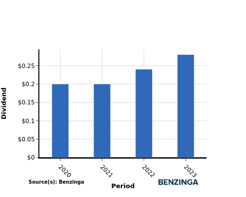 dividend chart graph