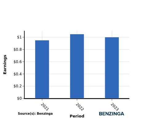 earning chart graph