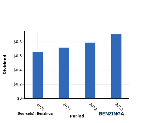 dividend chart graph