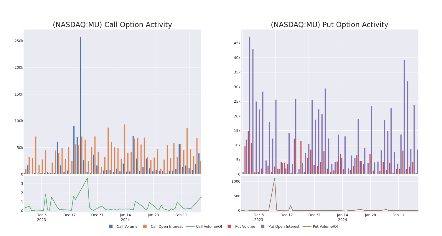 Options Call Chart