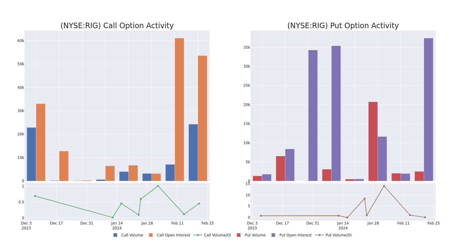 Options Call Chart