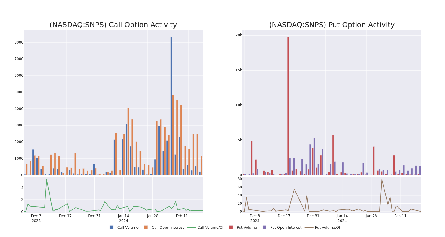 Options Call Chart