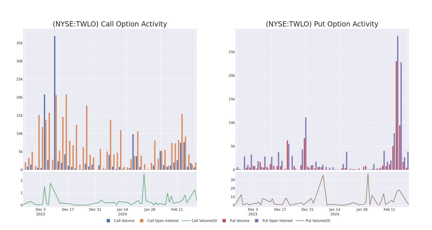 Options Call Chart