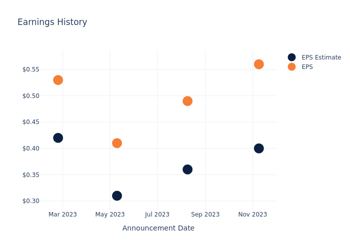 eps graph