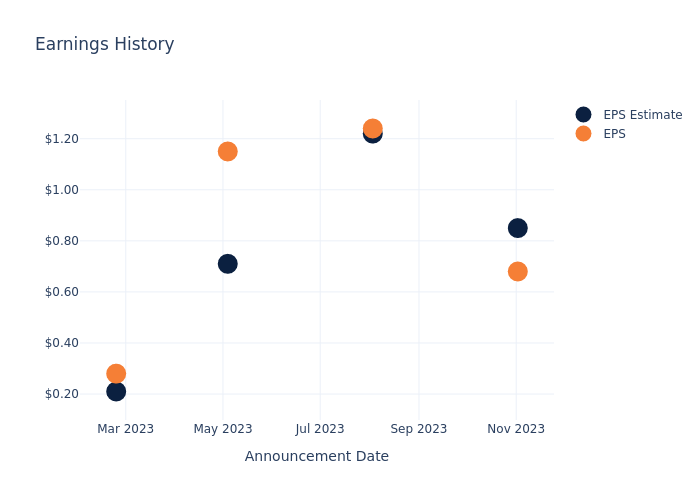 eps graph