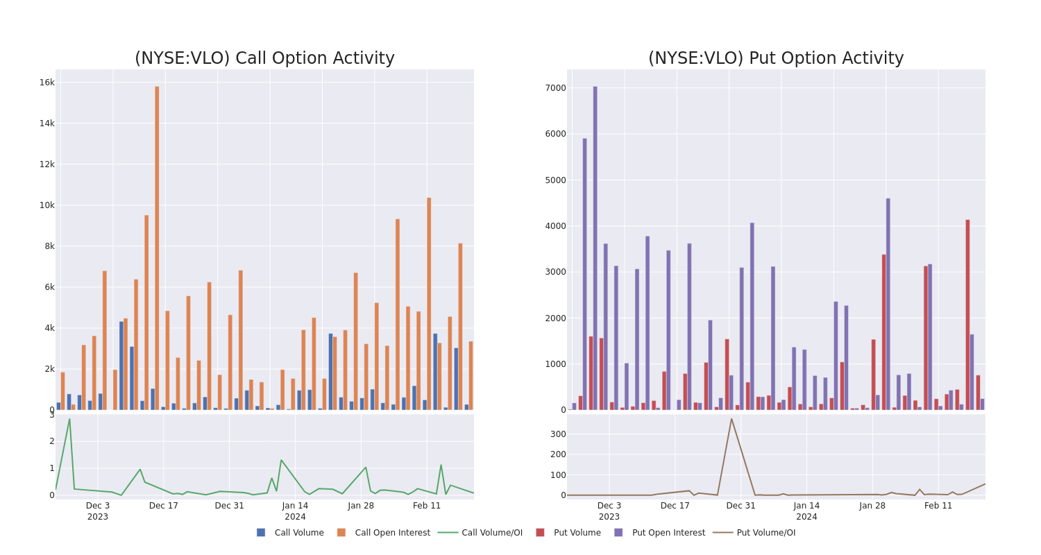 Options Call Chart