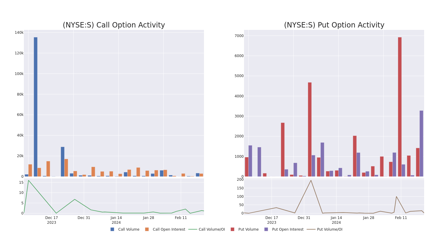 Options Call Chart