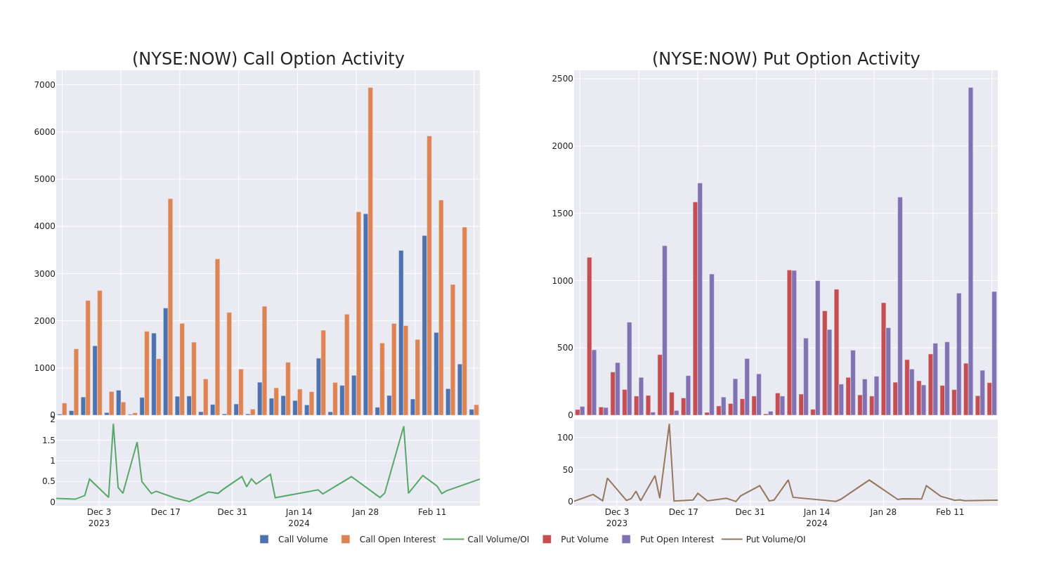 Options Call Chart