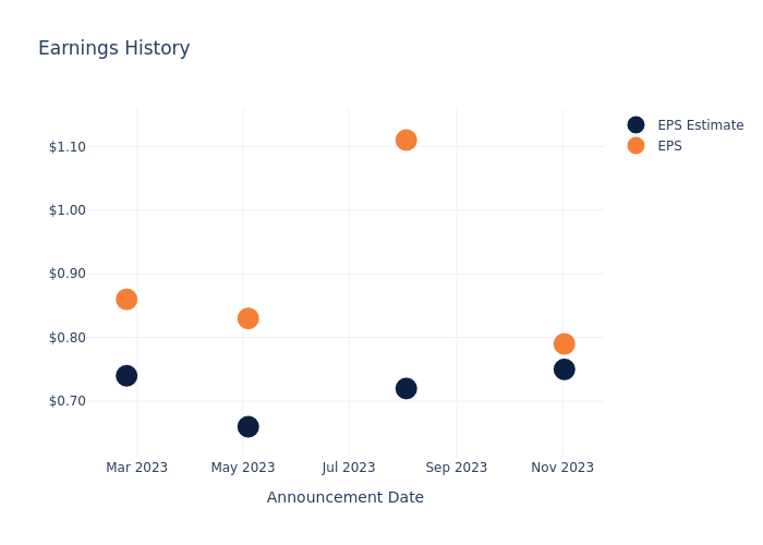 eps graph