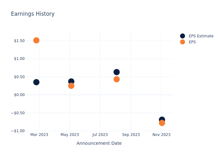 eps graph