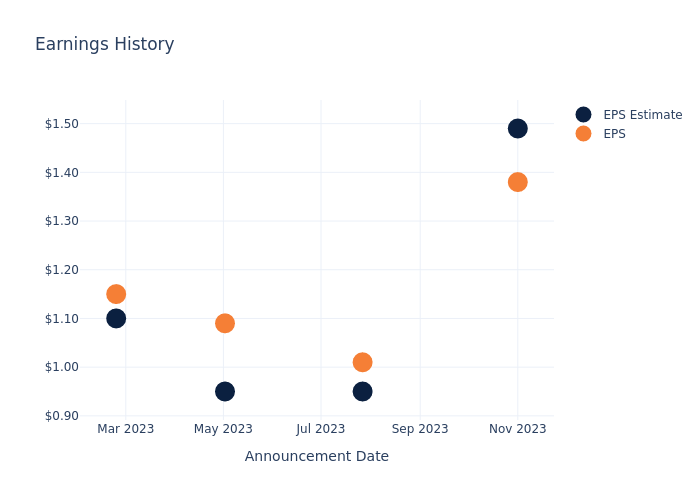 eps graph