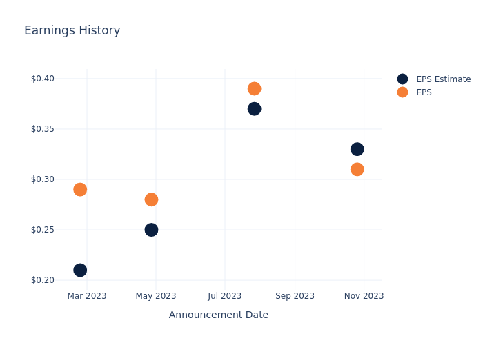 eps graph