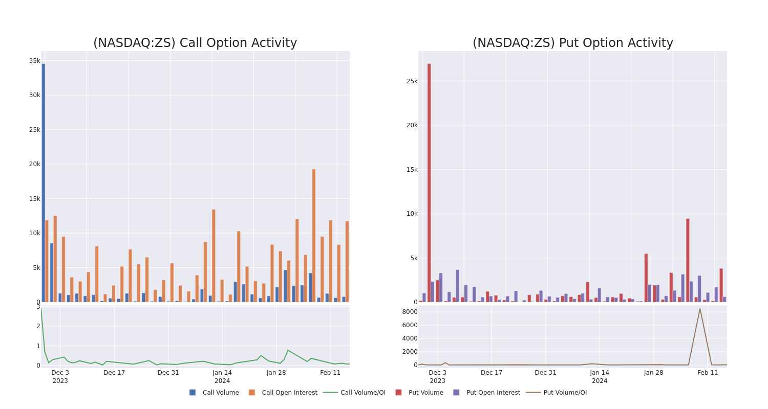 Options Call Chart