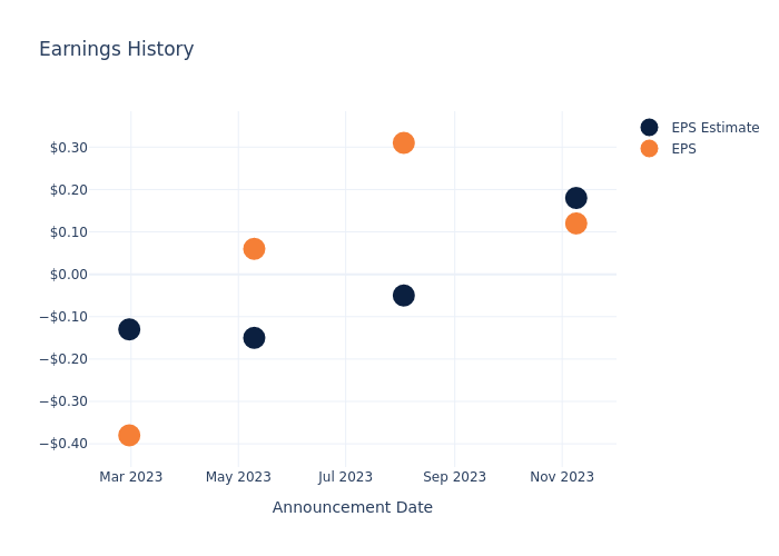 eps graph